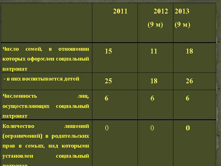  2011 2012 2013 Социальный патронат установлен (9 м) Число семей, в отношении (9