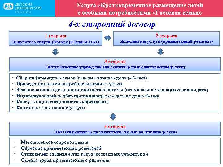 Услуга «Кратковременное размещение детей с особыми потребностями «Гостевая семья» 4 -х сторонний договор 1