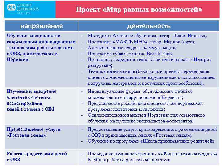 Проект «Мир равных возможностей» направление Обучение специалистов современным инновационным технологиям работы с детьми с