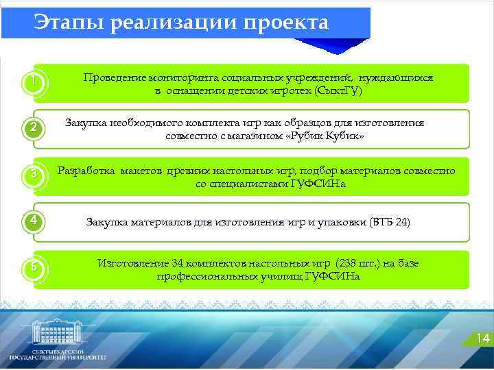 Этапы реализации проекта 1 2 3 4 5 Проведение мониторинга социальных учреждений, нуждающихся в