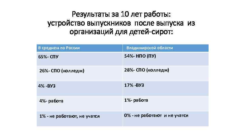 Результаты за 10 лет работы: устройство выпускников после выпуска из организаций для детей-сирот: В