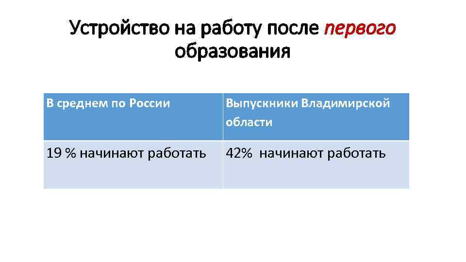 Устройство на работу после первого образования В среднем по России Выпускники Владимирской области 19