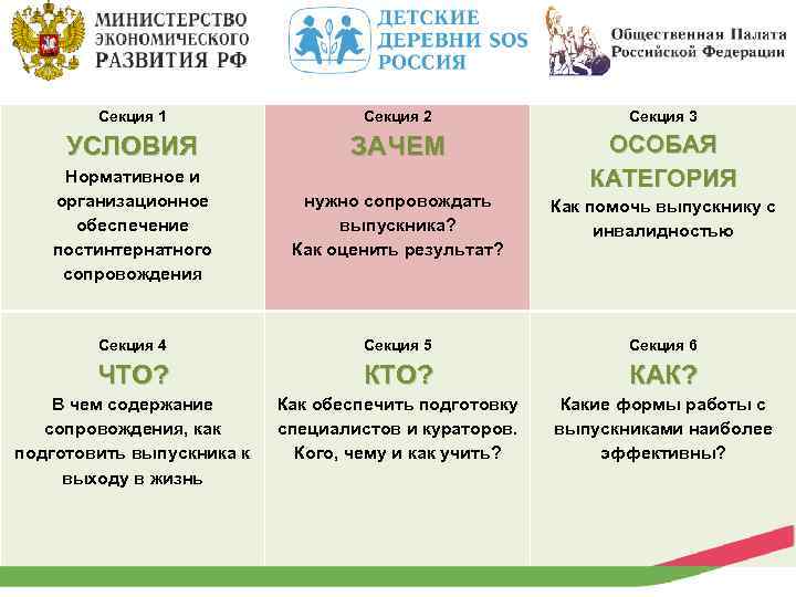 Секция 1 Секция 2 Секция 3 УСЛОВИЯ ЗАЧЕМ Нормативное и организационное обеспечение постинтернатного сопровождения