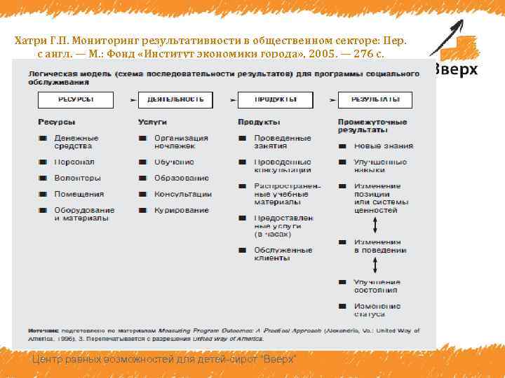Хатри Г. П. Мониторинг результативности в общественном секторе: Пер. с англ. — М. :