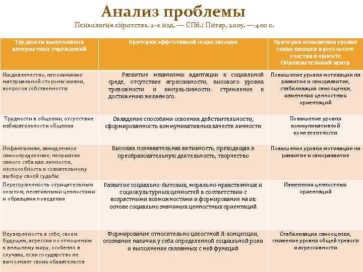 Анализ проблемы Психология сиротства. 2 -е изд. — СПб. : Питер, 2005. — 400