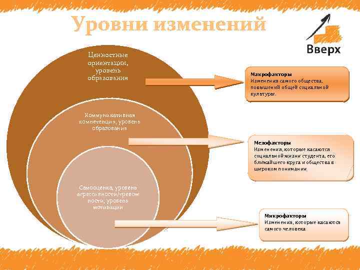 Ценностные ориентации, уровень образования Макрофакторы Изменения самого общества, повышений общей социальной культуры. Коммуникативная компетенция,