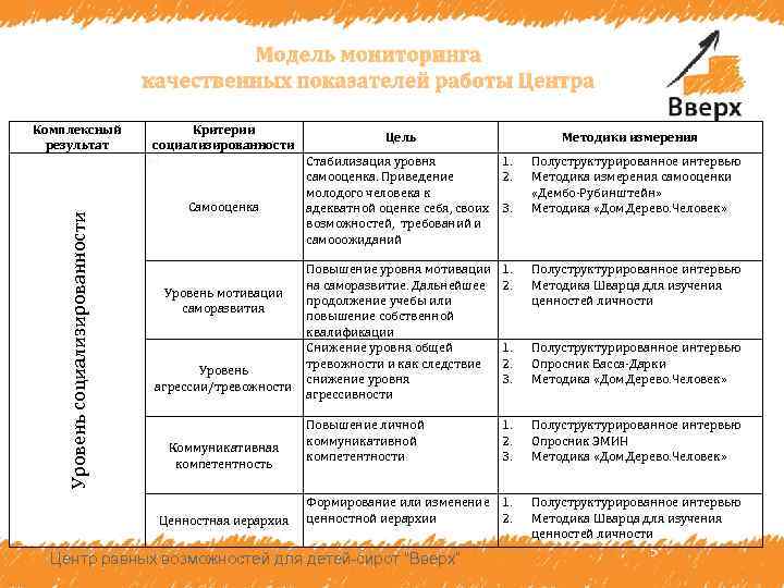 Комплексный результат Критерии социализированности Уровень социализированности Цель Методики измерения Стабилизация уровня 1. Ценностные ориентации,