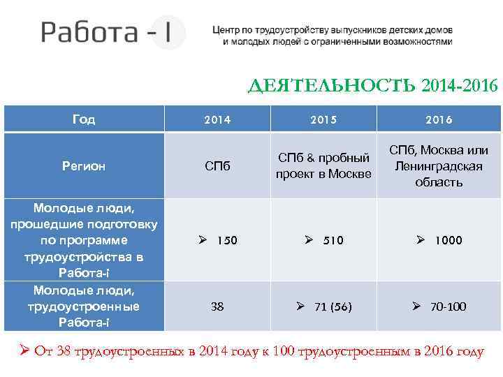 ДЕЯТЕЛЬНОСТЬ 2014 -2016 Год Регион Молодые люди, прошедшие подготовку по программе трудоустройства в Работа-i
