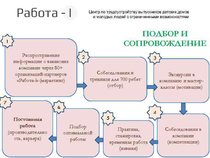 ПОДБОР И СОПРОВОЖДЕНИЕ 1 Распространение информации о вакансиях компании через 80+ организаций-партнеров «Работа-i» (маркетинг)