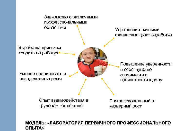 Знакомство с различными профессиональными областями Управление личными финансами, рост заработка Выработка привычки «ходить на
