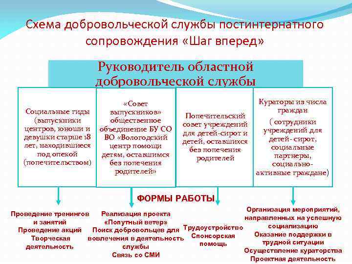 Социальный проект по постинтернатному сопровождению