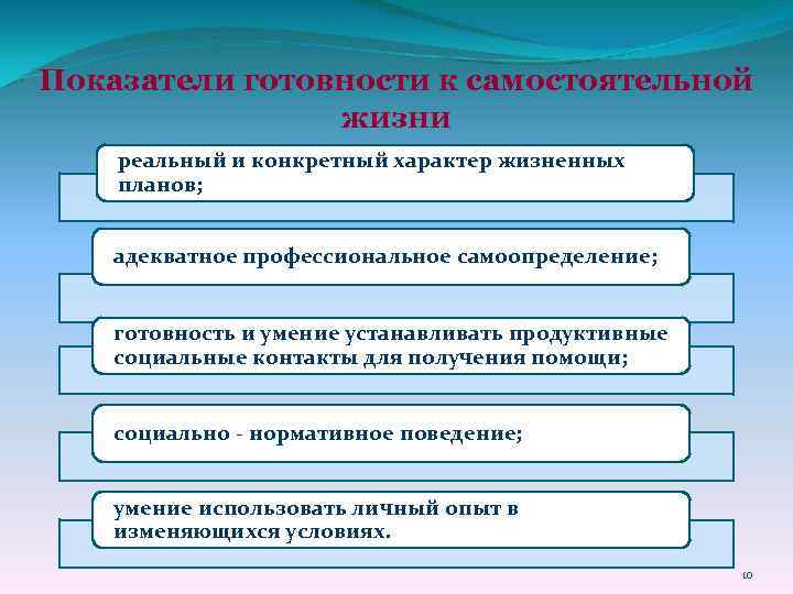 Показатели готовности к самостоятельной жизни реальный и конкретный характер жизненных планов; адекватное профессиональное самоопределение;