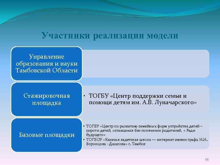 Участники реализации модели Управление образования и науки Тамбовской Области Стажировочная площадка Базовые площадки •