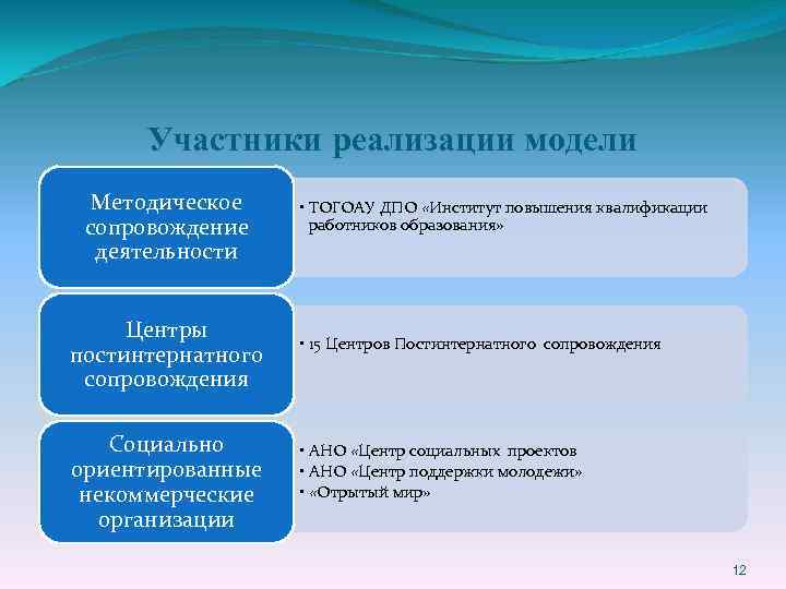 Участники реализации модели Методическое сопровождение деятельности Центры постинтернатного сопровождения Социально ориентированные некоммерческие организации •
