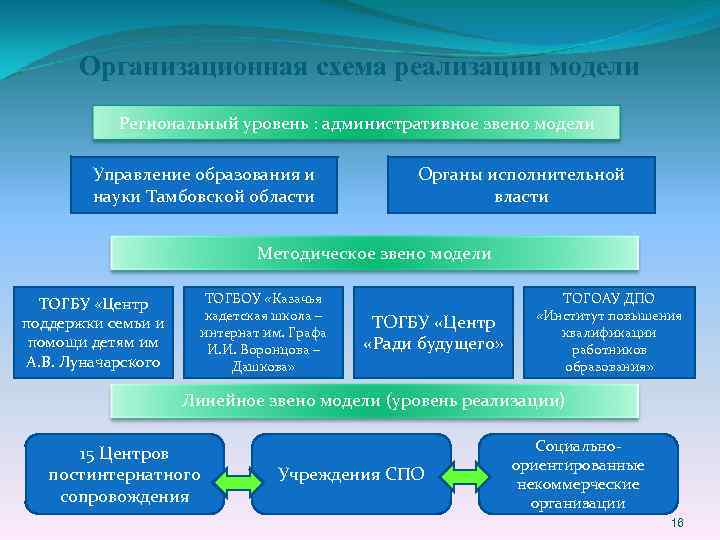 Региональный уровень управления образованием