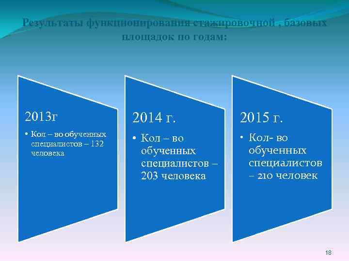 Результаты функционирования стажировочной , базовых площадок по годам: 2013 г 2014 г. 2015 г.