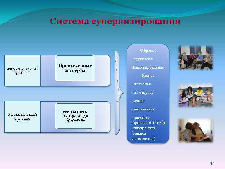 Система супервизирования Формы: - групповая межрегиональный уровень Привлеченные эксперты -Индивидуальная Виды: - плановая -