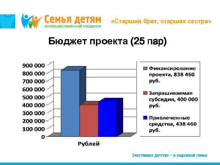  «Старший брат, старшая сестра» Бюджет проекта (25 пар) 