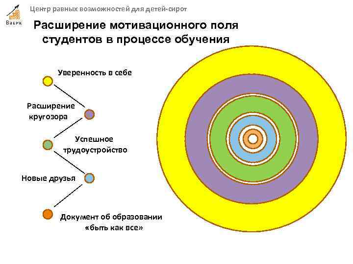 Центр равных возможностей для детей-сирот Расширение мотивационного поля студентов в процессе обучения Уверенность в