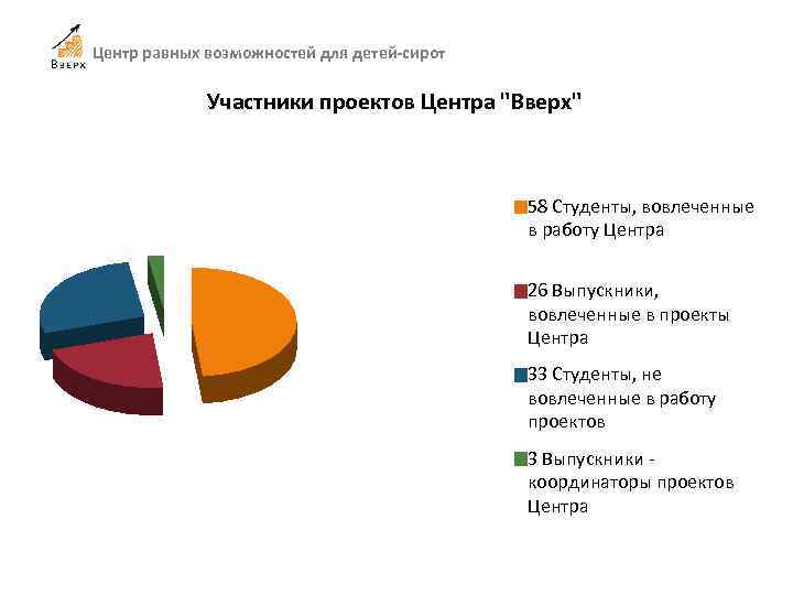 Центр равных возможностей для детей-сирот Участники проектов Центра 