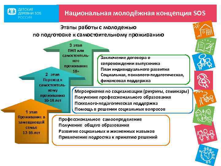 Национальная молодёжная концепция SOS Этапы работы с молодежью по подготовке к самостоятельному проживанию 3