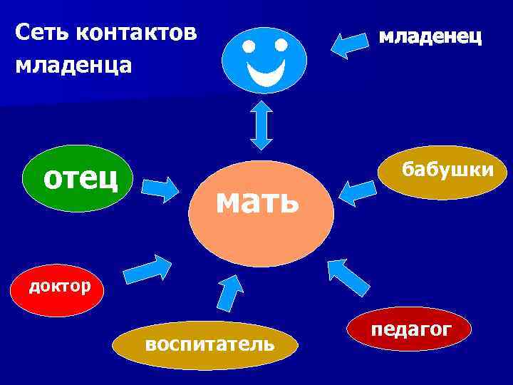 Сеть контактов младенца отец младенец мать бабушки доктор воспитатель педагог 