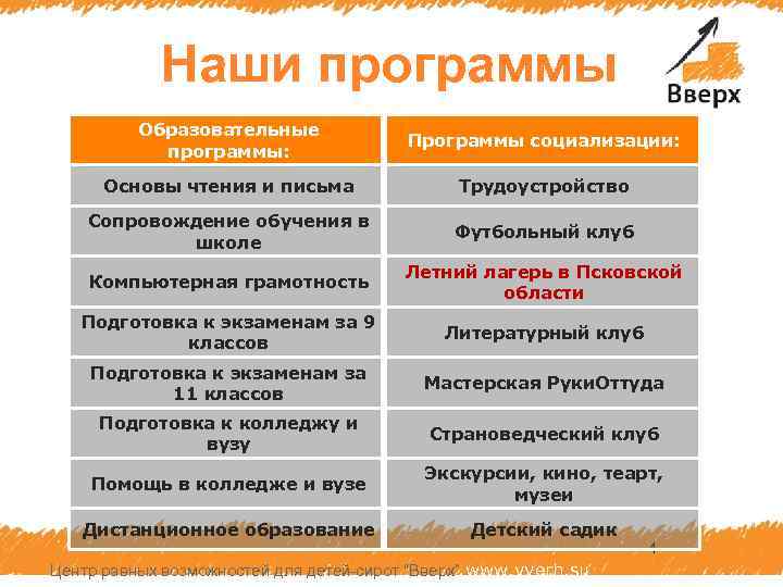 Наши программы Образовательные программы: Программы социализации: Основы чтения и письма Трудоустройство Сопровождение обучения в