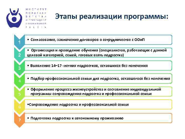 Этапы реализации программы: 1 2 3 4 5 6 7 • Согласования, заключение договоров