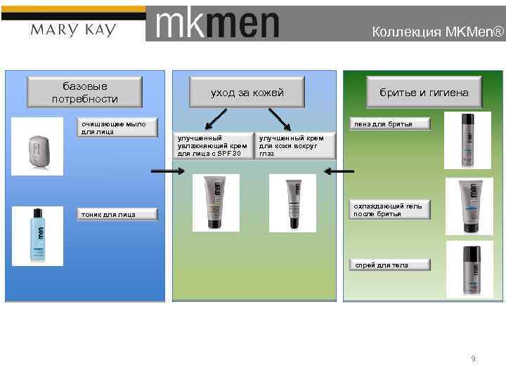 Коллекция MKMen® базовые потребности очищающее мыло для лица тоник для лица уход за кожей