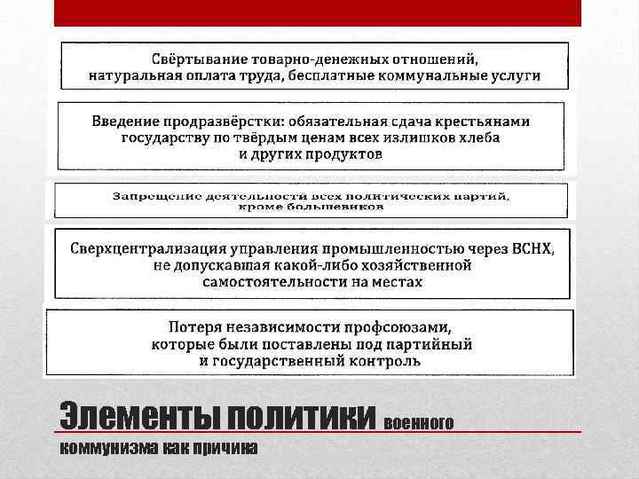 Элементы политики военного коммунизма как причина 
