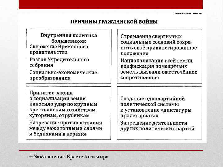 + Заключение Брестского мира 