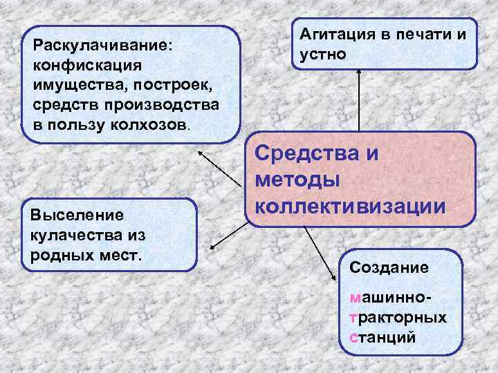 Раскулачивание: конфискация имущества, построек, средств производства в пользу колхозов. Выселение кулачества из родных мест.