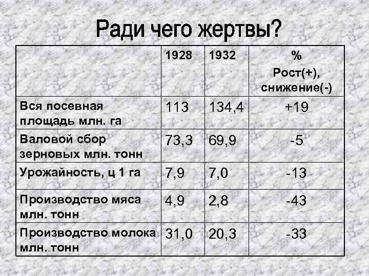 1928 Вся посевная площадь млн. га Валовой сбор зерновых млн. тонн Урожайность, ц 1