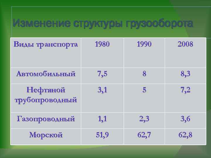 Изменение структуры грузооборота Виды транспорта 1980 1990 2008 Автомобильный 7, 5 8 8, 3