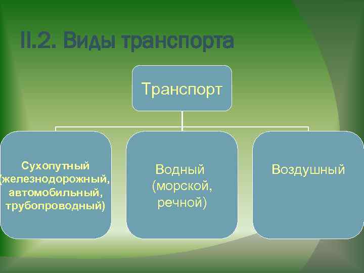 II. 2. Виды транспорта Сухопутный (железнодорожный, автомобильный, трубопроводный) Транспорт Водный (морской, речной) Воздушный 