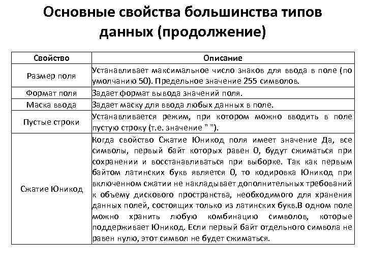 Основные свойства большинства типов данных (продолжение) Свойство Описание Устанавливает максимальное число знаков для ввода