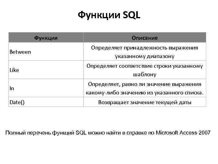 Функции SQL Функция Between Описание Определяет принадлежность выражения указанному диапазону Like Определяет соответствие строки