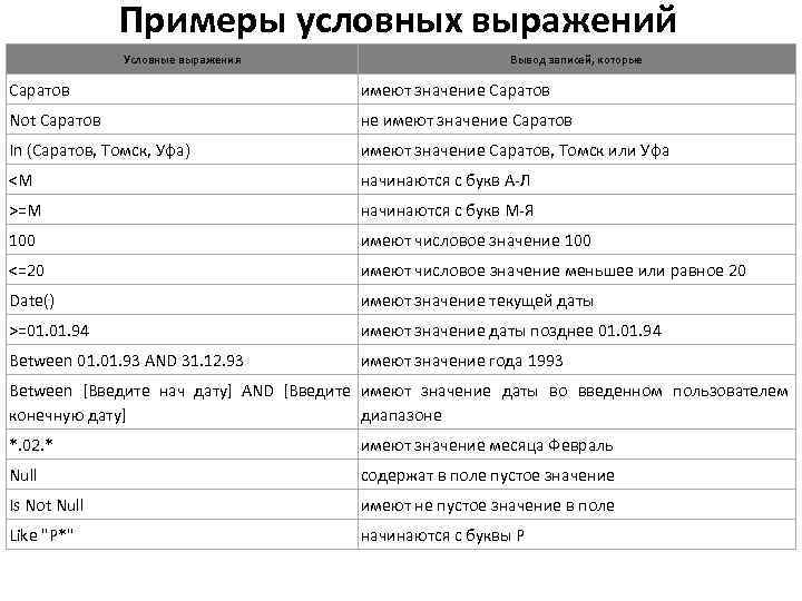 Примеры условных выражений Условные выражения Вывод записей, которые Саратов имеют значение Саратов Not Саратов