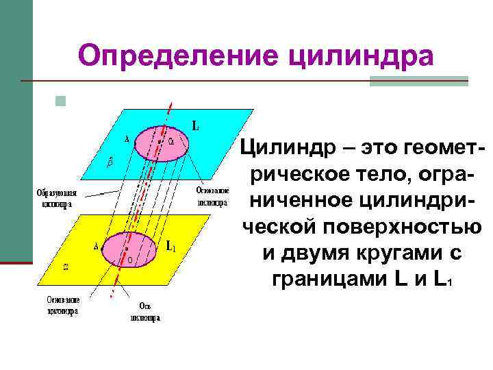 Определение цилиндра n Цилиндр – это геометрическое тело, ограниченное цилиндрической поверхностью и двумя кругами