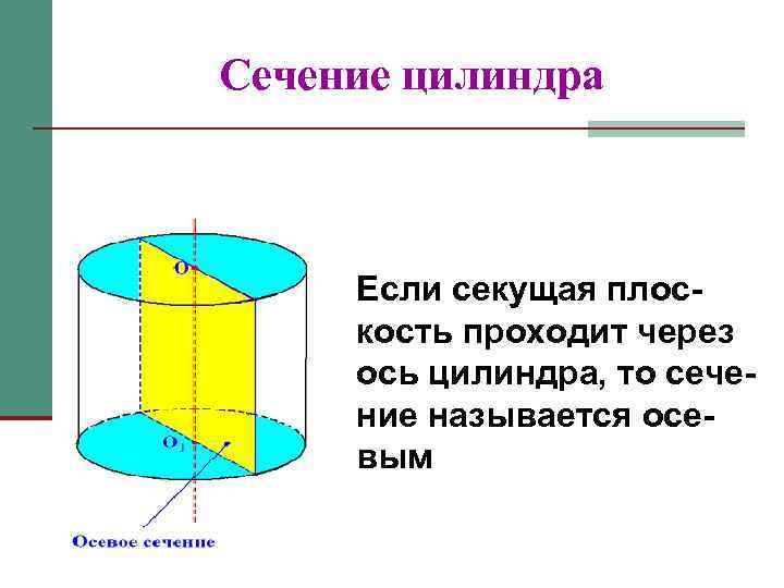 Сечение цилиндра Если секущая плоскость проходит через ось цилиндра, то сечение называется осевым 