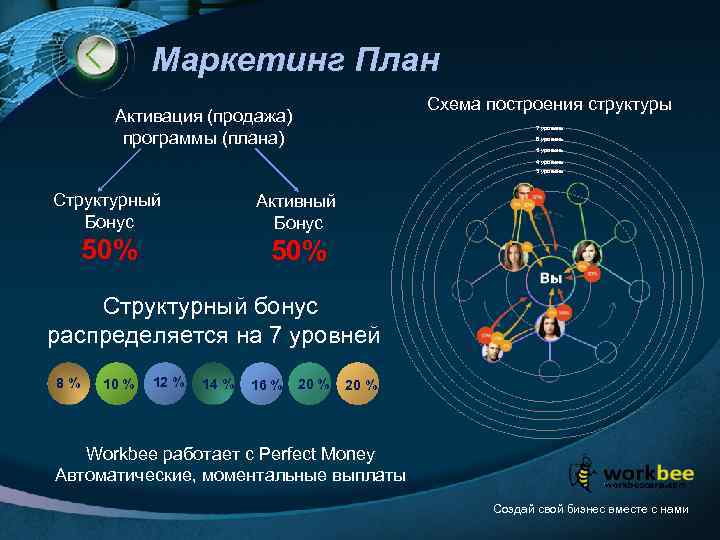 Маркетинг План Схема построения структуры Активация (продажа) программы (плана) 7 уровень 6 уровень 5