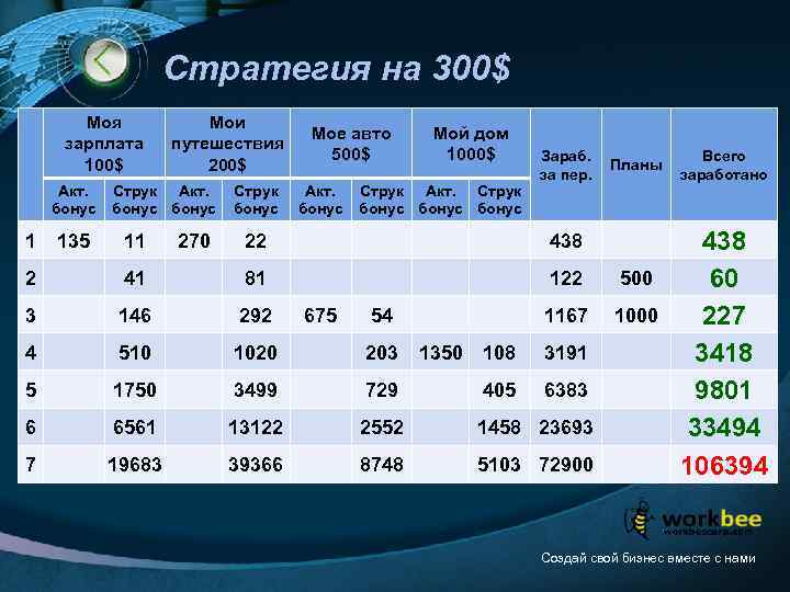 Стратегия на 300$ Моя зарплата 100$ Акт. бонус Мои путешествия 200$ Струк Акт. бонус