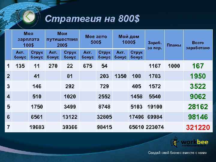 Стратегия на 800$ Моя зарплата 100$ Акт. бонус Мои путишествия 200$ Струк Акт. бонус