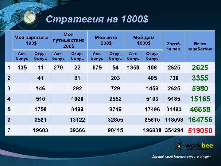 Стратегия на 1800$ Мои Моя зарплата путишествия 100$ 200$ Мое авто 500$ Мой дом