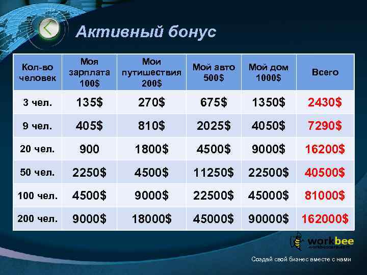 Активный бонус Кол-во человек Моя зарплата 100$ Мои путишествия 200$ Мой авто 500$ Мой