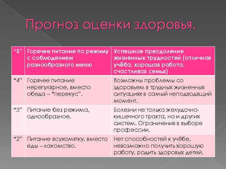 Прогноз оценки здоровья. “ 5” Горячее питание по режиму Успешное преодоление с соблюдением жизненных