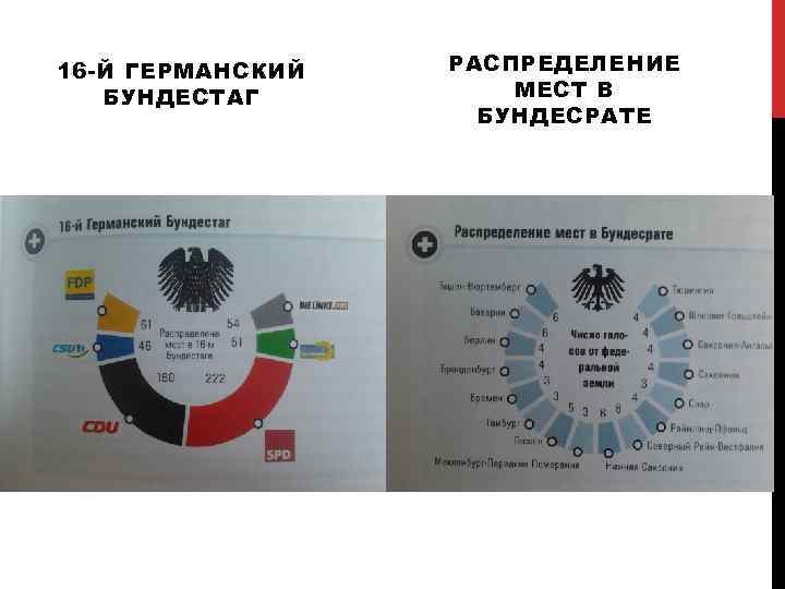 16 -Й ГЕРМАНСКИЙ БУНДЕСТАГ РАСПРЕДЕЛЕНИЕ МЕСТ В БУНДЕСРАТЕ 