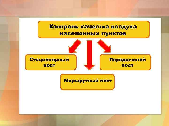 Контроль качества воздуха населенных пунктов Стационарный пост Передвижной пост Маршрутный пост 
