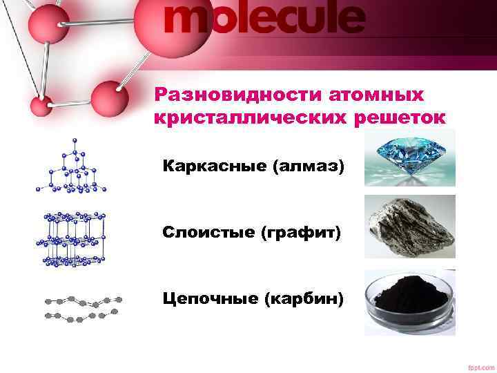 Разновидности атомных кристаллических решеток Каркасные (алмаз) Слоистые (графит) Цепочные (карбин) 