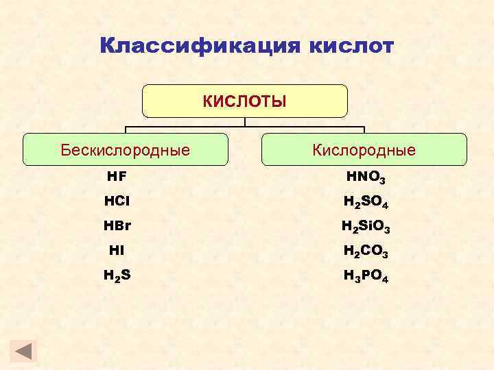 Классификация кислот КИСЛОТЫ Бескислородные Кислородные HF HNO 3 HCl H 2 SO 4 HBr